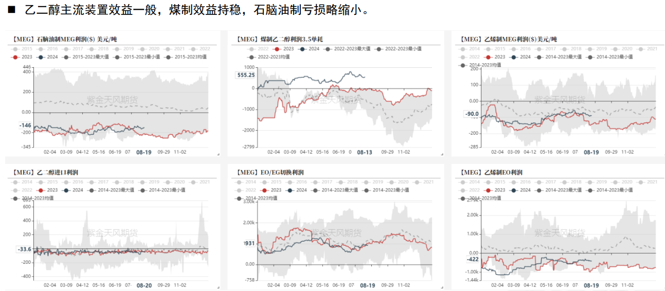 关联品种乙二醇所属公司：紫金天风期货