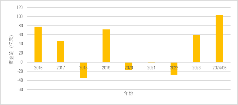 数据来源：中国外汇管理局; 