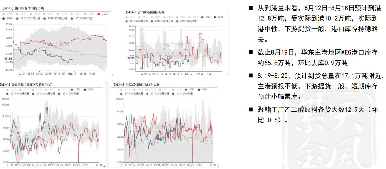 关联品种乙二醇所属公司：紫金天风期货