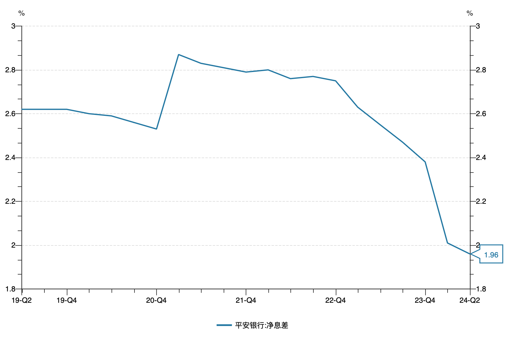 平安银行近年来净息差变化情况（21世纪经济报道记者根据WIND数据制图）