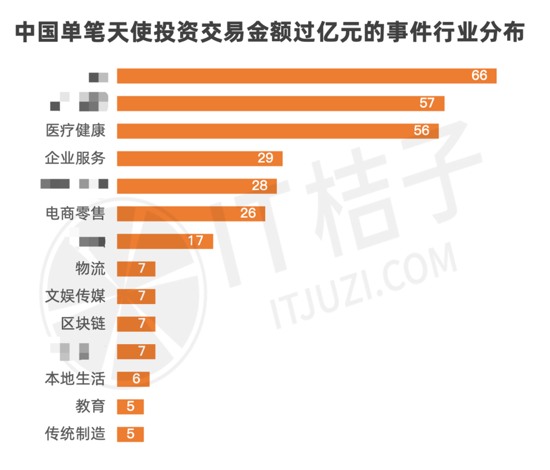 哪个赛道的亿元级天使投资交易数量最多？｜答题挑战第 3/10天