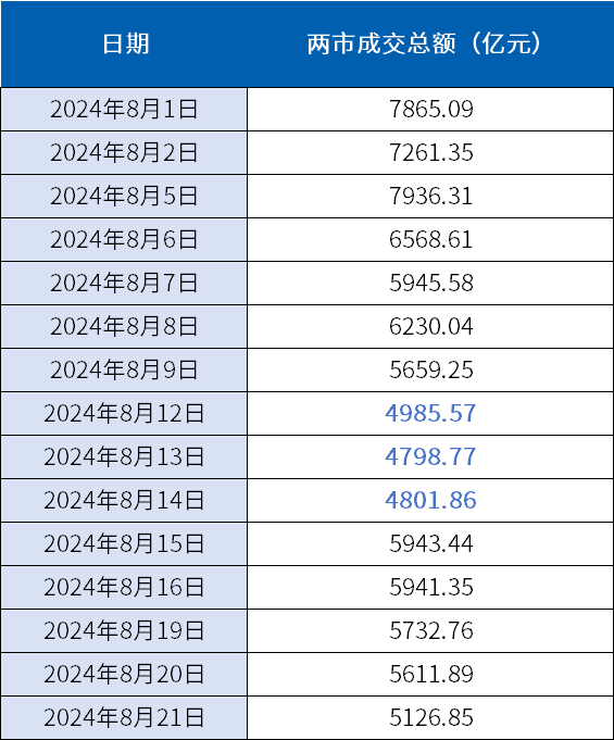 数据来源：万得资讯，统计区间：2024.8.1-2024.8.21