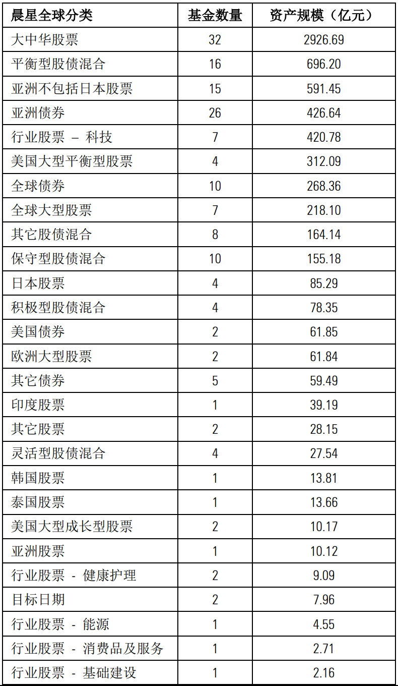 数据来源：Morningstar Direct; 