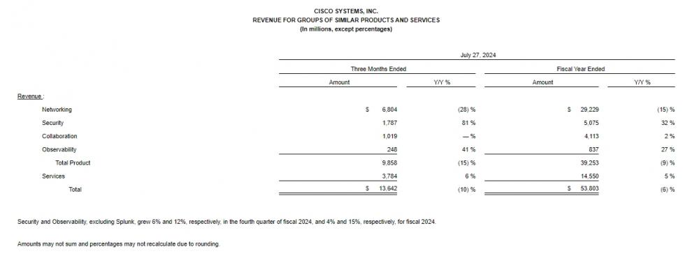 图：思科2024财年第四季度各项细分业务收入情况。来源：思科财报。