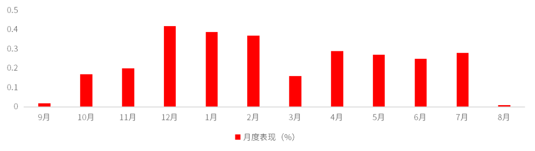 数据来源：万得资讯，统计区间：2023.9.1-2024.8.21