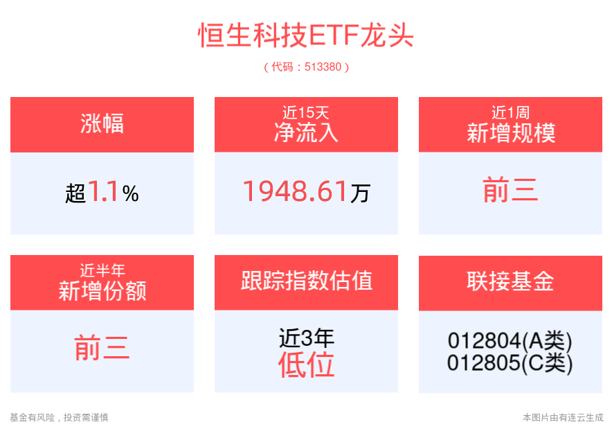 降息预期升温，南向资金持续流入，恒生科技ETF龙头(513380)上涨1.18%