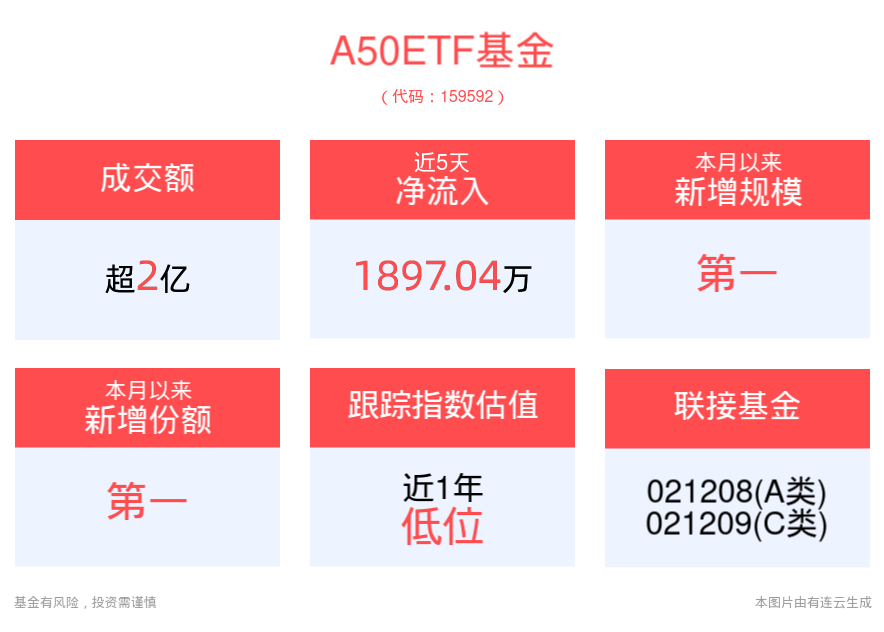 经济稳中回暖趋势不变，A50ETF基金(159592)增长显著，月内新增份额、规模居可比基金首位！