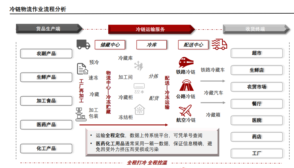 数据来源：《2022中国冷链物流创新趋势发展报告》