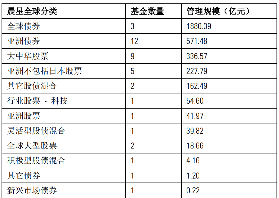 数据来源：Morningstar Direct; 