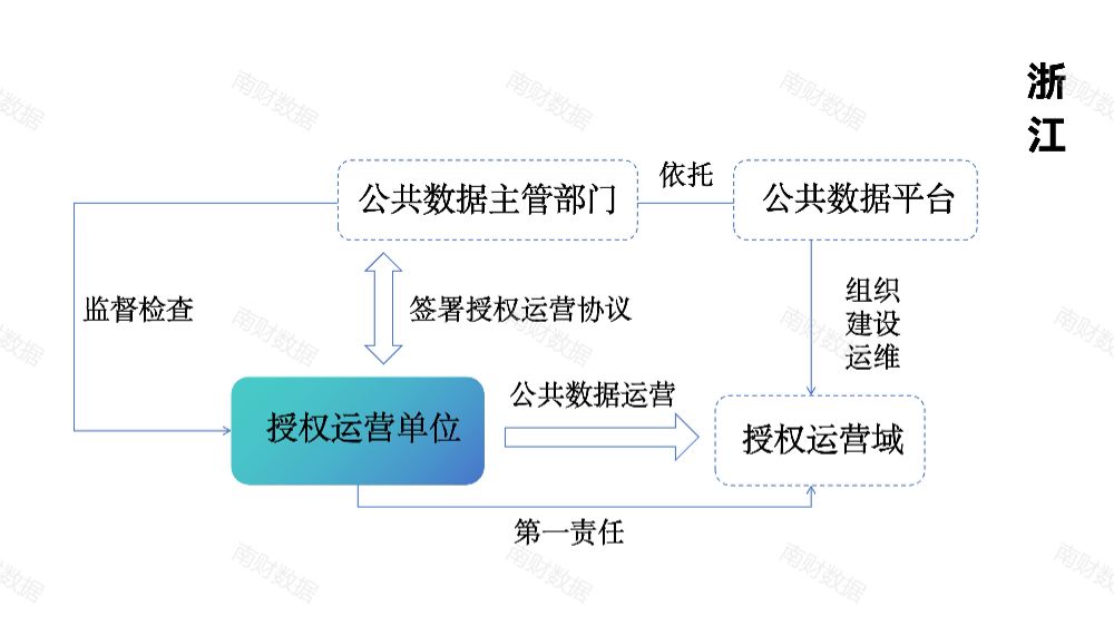 公共数据授权运营模式分析：粤苏浙地方实践中如何划分不同主体职责范围？