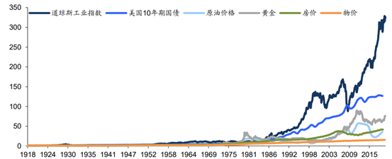 注：图片来源《大类资产的历史变迁》，海通证券，发布于2019/11/04，数据统计区间1918-2018