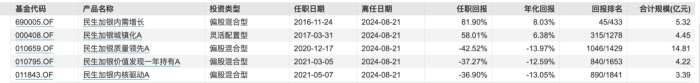 图：柳世庆离职前在管产品明细来源：wind