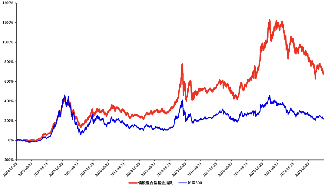 数据来源：Wind，2004.8.23-2024.8.22，指数过往表现不预示未来，投资须谨慎