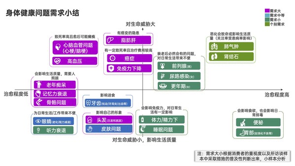 中国银发人群研究第三期——