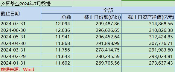 最新出炉！7月混合型基金被净赎回近298亿份 ，股票型基金份额增长主要靠这三大类ETF