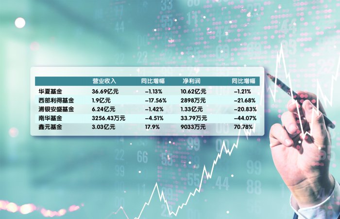 基金公司上半年盈利增减不一 降费大潮下发力“降本增效”