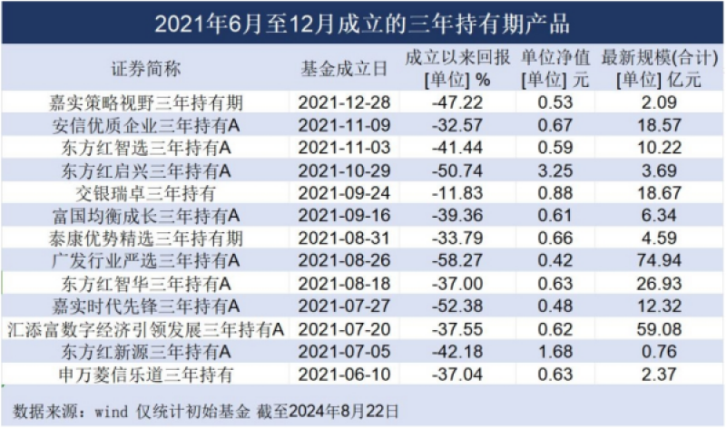 封闭三年，最惨跌幅58%！多只2021年高位发行的持有期基金“解禁”在即