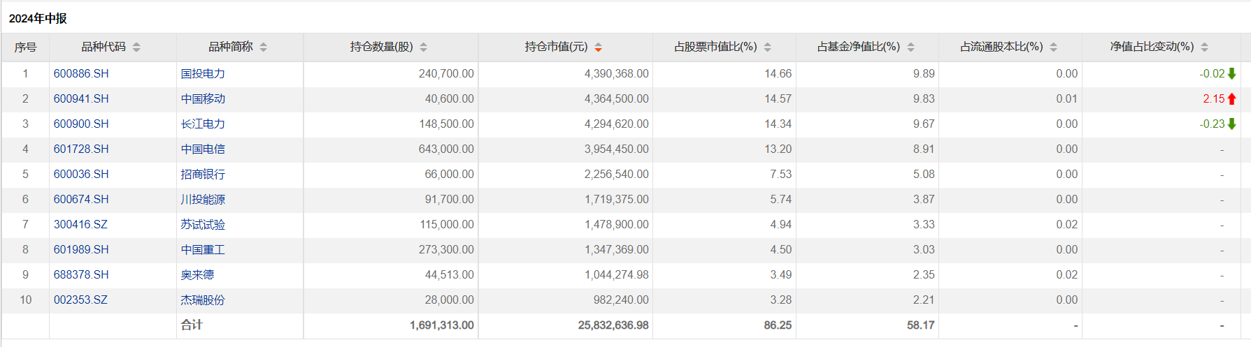 泰康基金景气行业混合面临清盘，二季度减仓屡创新高的长江电力