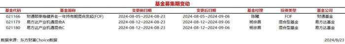 今日3只基金募集期变动