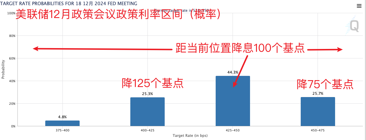 （来源：CME美联储观察工具）