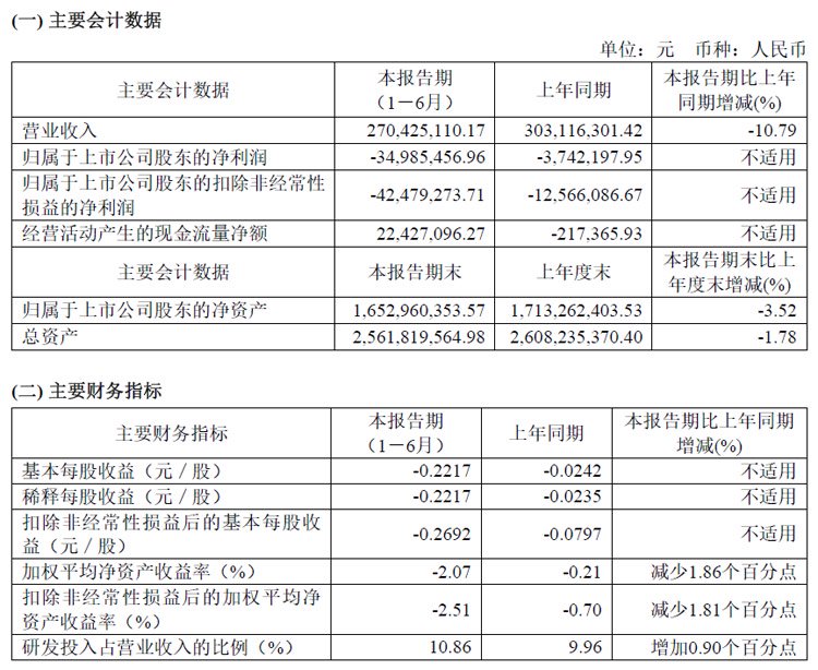 福光股份半年报：营收2.7亿元，同比减少10.79%