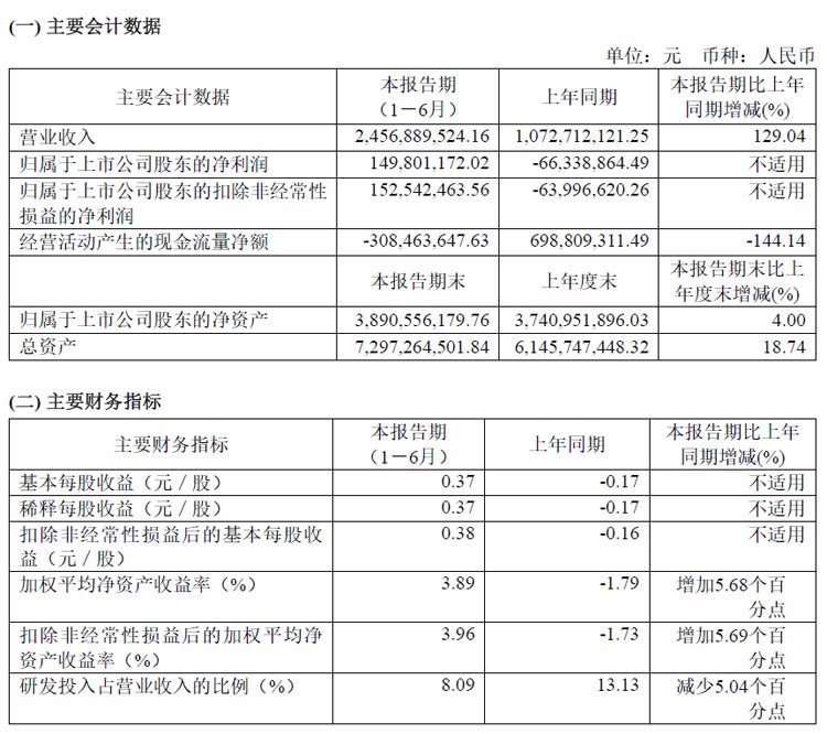 思特威半年报：营收24.57亿元，同增129.04%，净利扭亏为盈