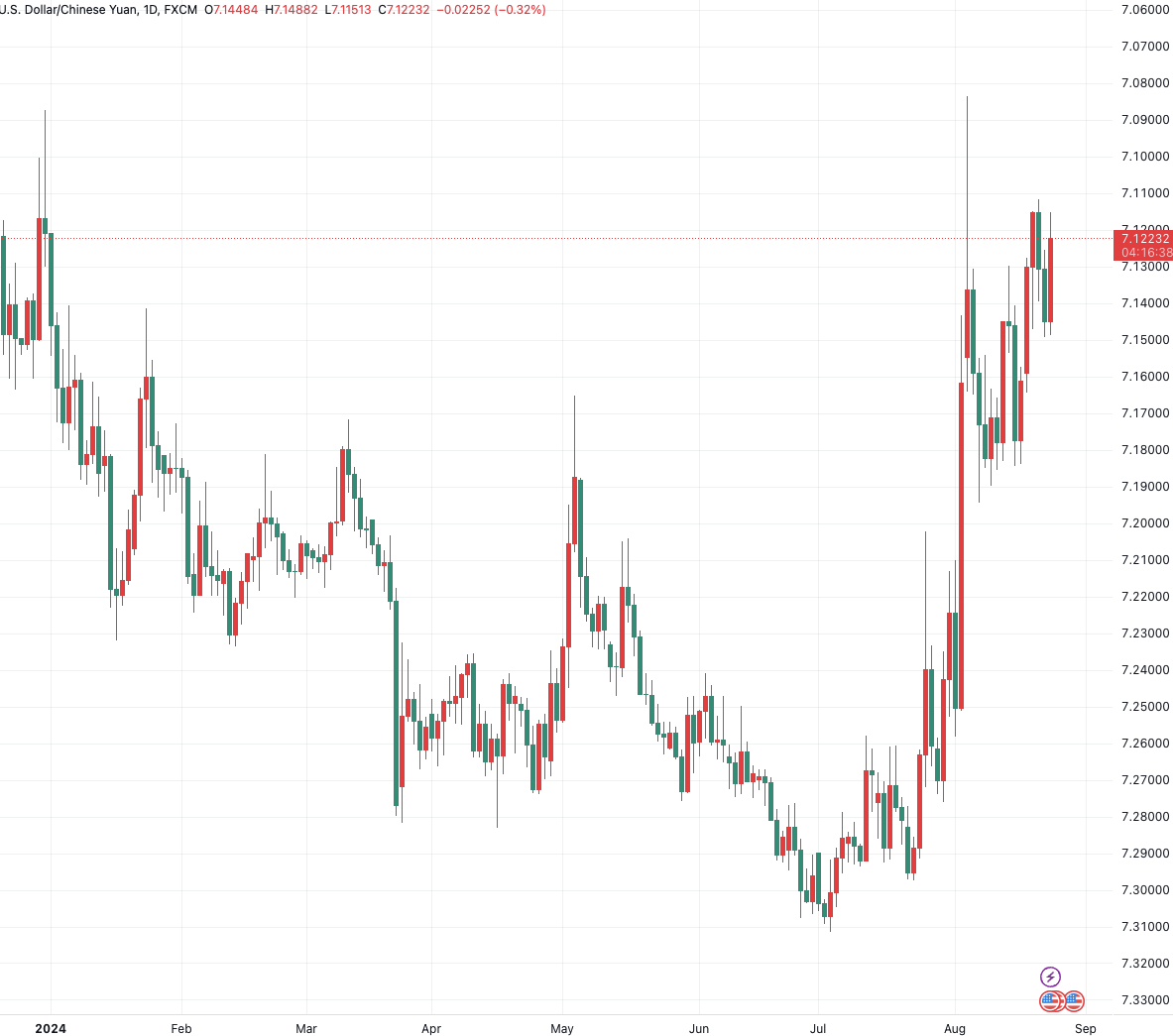 （美元/离岸人民币日线图，来源：TradingView）