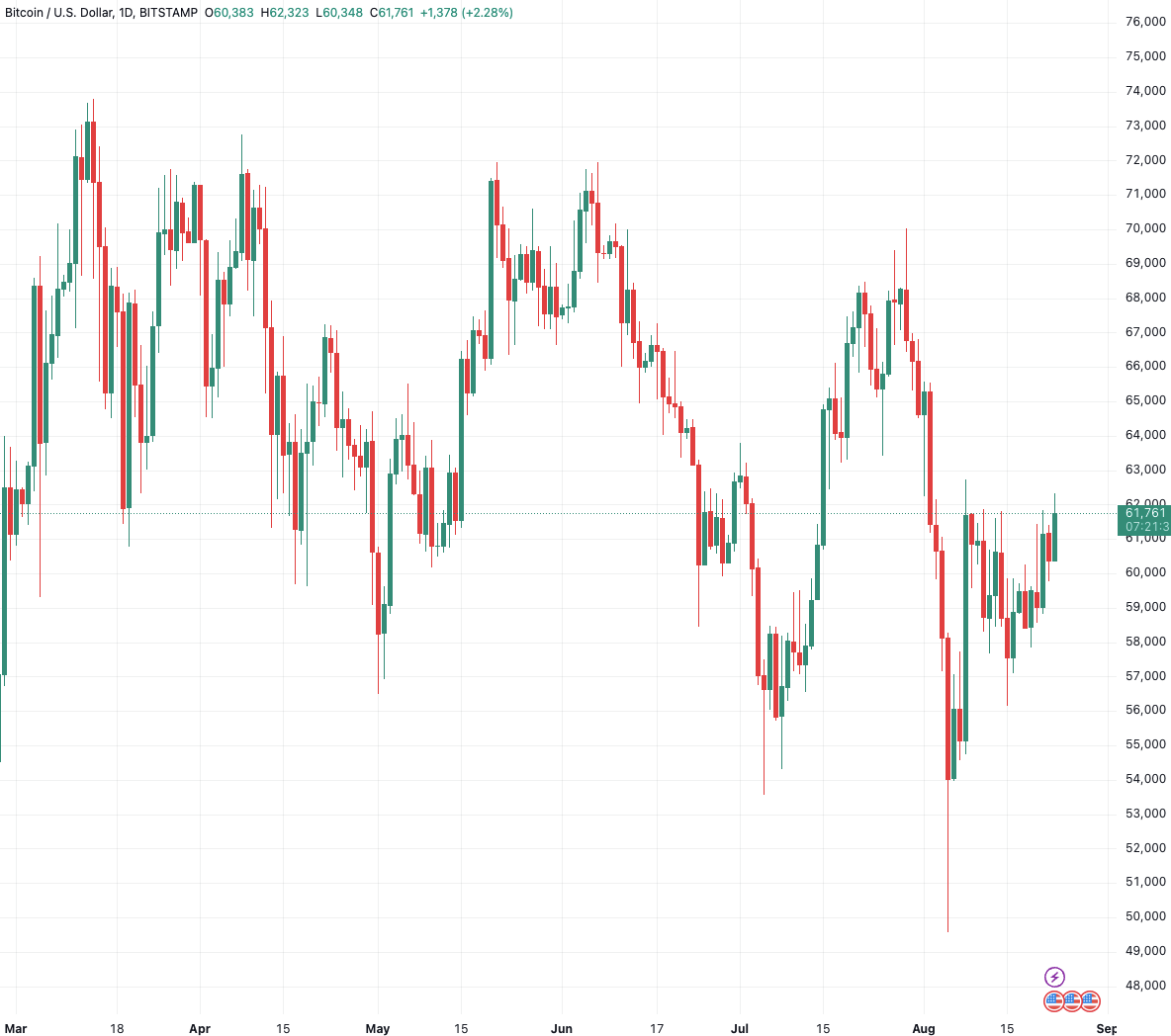 （比特币日线图，来源：TradingView）