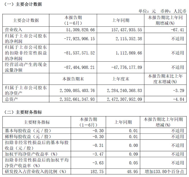 格灵深瞳半年报：营收同减67.41%，净利润亏损7,792.39万元