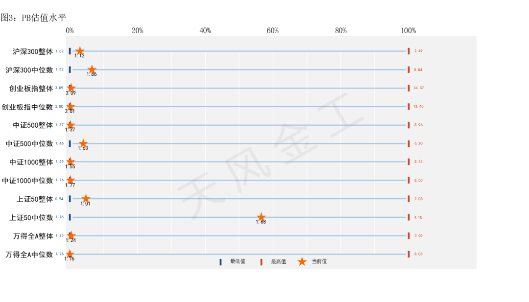 数据来源：Wind，天风证券研究所