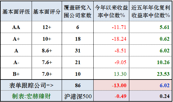 『公司研究』跟踪表单综合收益空间排行