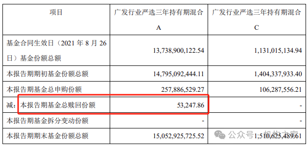 如4 广发行业严选三年持有期混合基金份额变动情况。资料来源：基金年报。