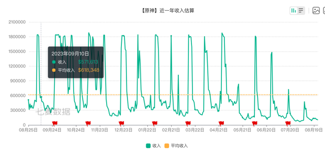 图注：原神IOS端近一年收入预估。来源：七麦数据