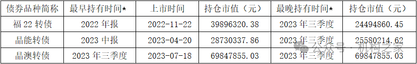 资料来源：同花顺iFinD、机构之家。注：标记⋆表示最早、最晚出现在基金年、季报时间。