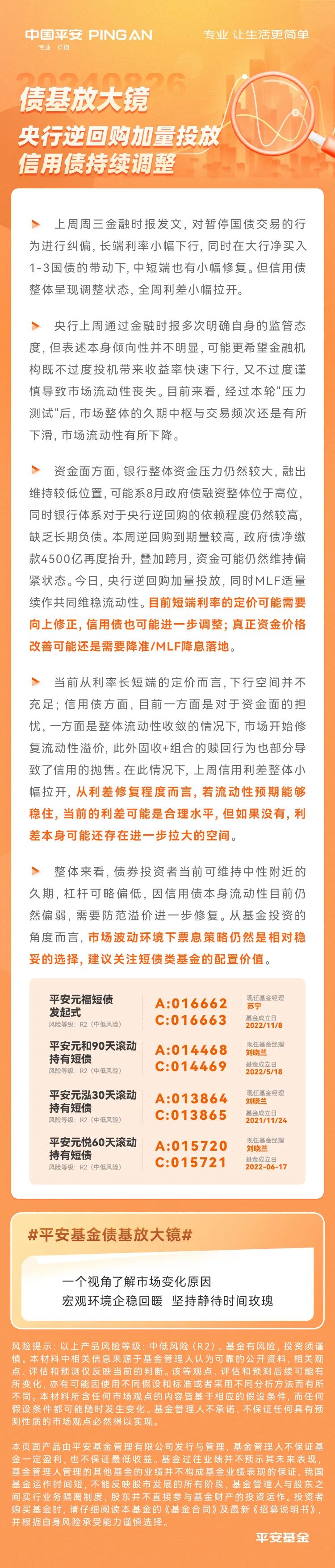 【债基放大镜】央行逆回购加量投放，信用债持续调整