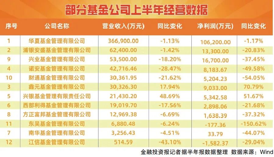 基金投资视界｜12份营收成绩单出炉  部分基金公司穿越“降费周期”