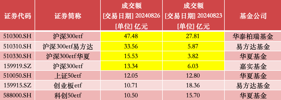 4只沪深300ETF尾盘集体放量 上周股票ETF净流入额创月内新高