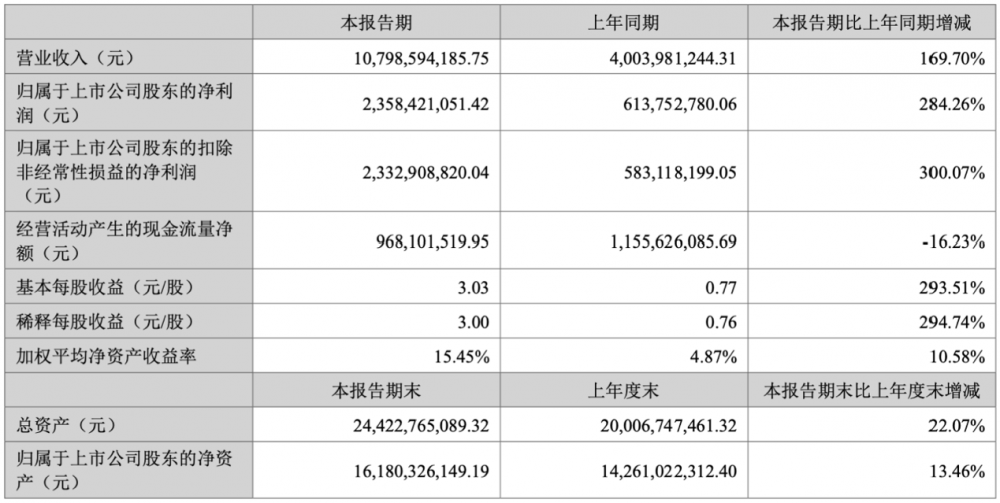 中际旭创2024上半年营收107.99亿元，境外收入占比达87.5%