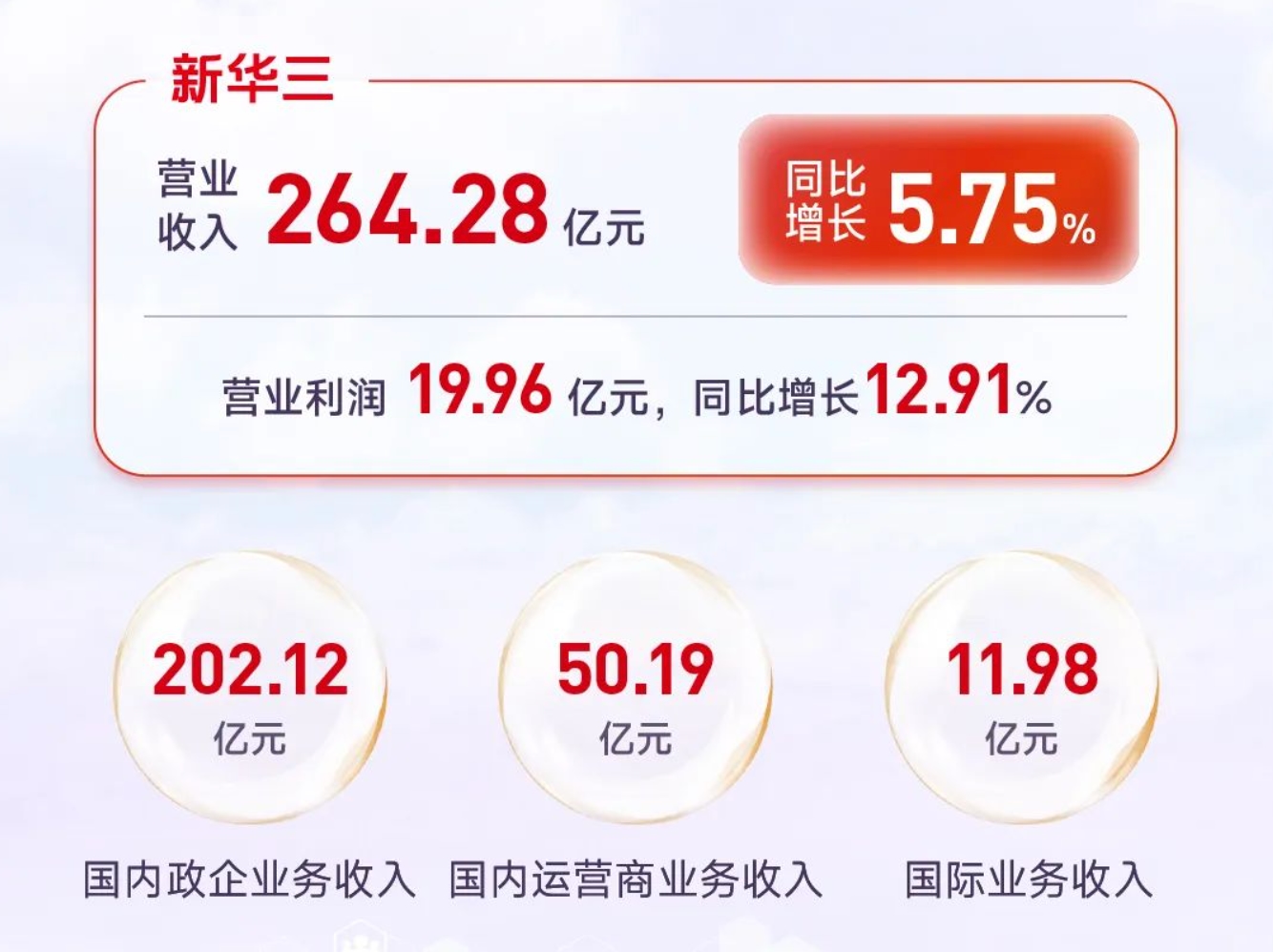 新华三2024上半年营收264.28亿元：运营商业务50.19亿元