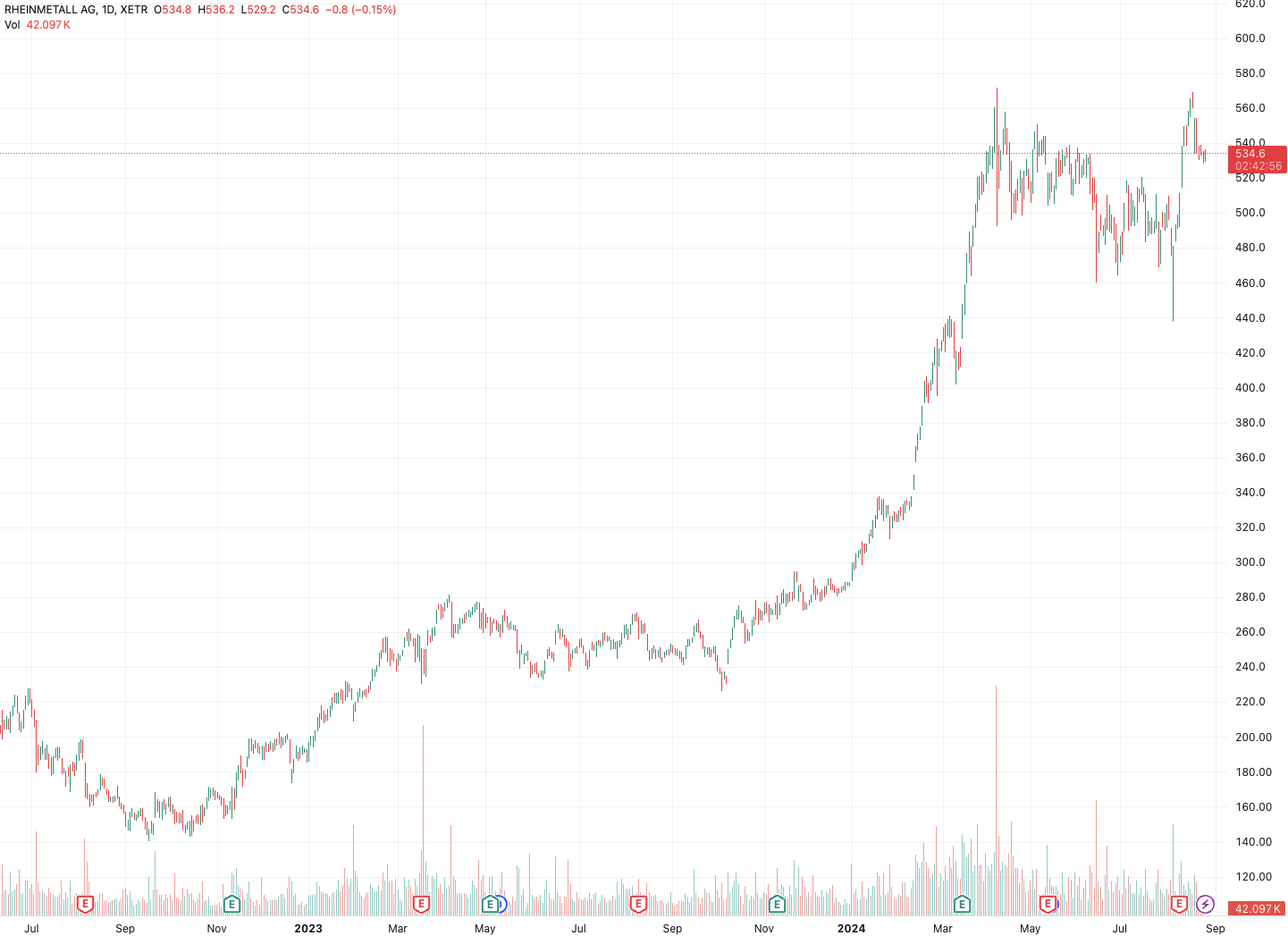 （莱茵金属日线图，来源：TradingView）