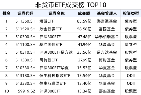 ETF热门榜：中证短融相关ETF成交居前，基准国债ETF(511100.SH)交易活跃