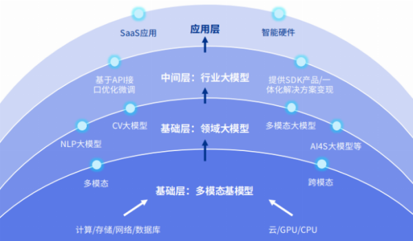 图 MaaS模式下的AGI基础业态分析 来源：《人工智能图景展望：跃迁点来临（2023）》报告