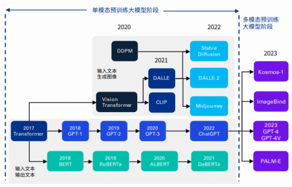 图 大模型技术迭代历程 来源：《人工智能图景展望：跃迁点来临（2023）》报告