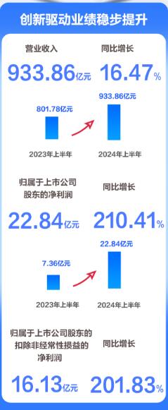 BOE（京东方）2024年半年报：营业收入933.86亿元，同比增长16.47%