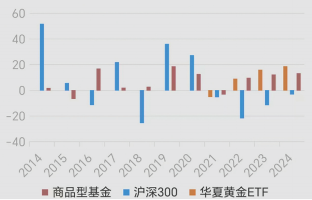 华夏黄金ETF年度回报数据来源：万得