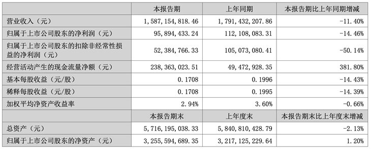 锐科激光上半年营收利润双降