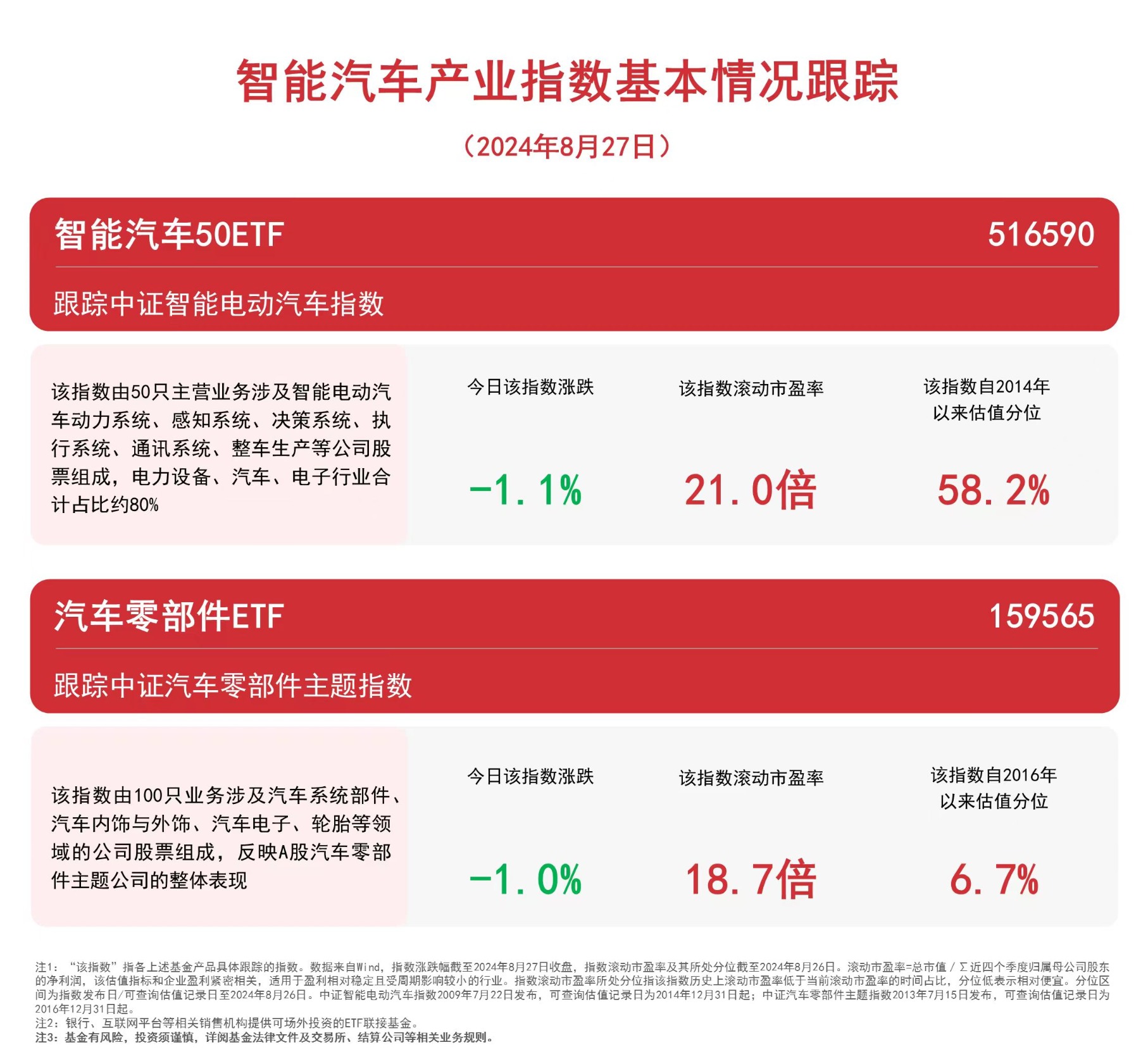 汽车板块回调 智能汽车50ETF（516590）、汽车零部件ETF（159565）等产品受市场关注