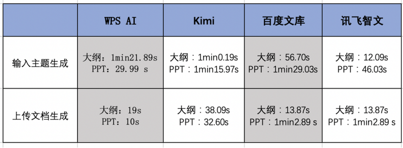 四款AI大模型PPT生成时间