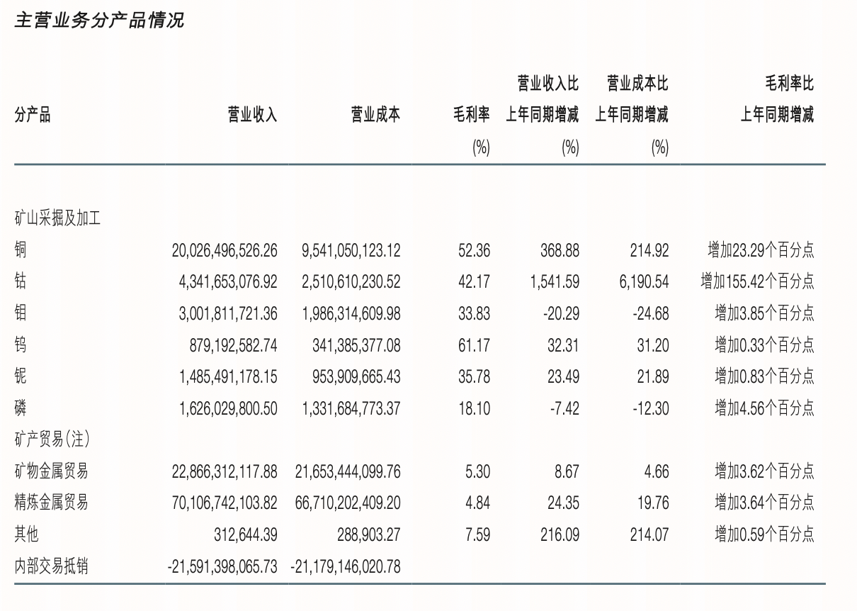 图片来源：洛阳钼业半年报