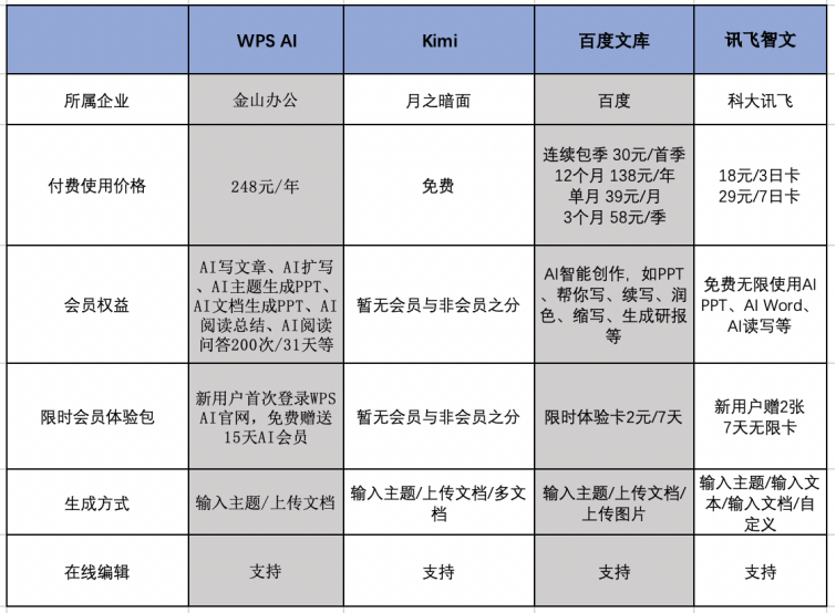 四款AI PPT测评对象对比表